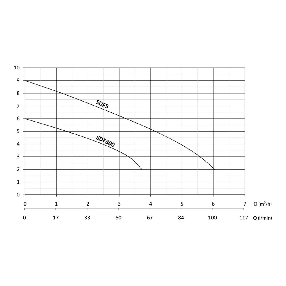 Sumak 0.85 HP 370W Drenaj Dalgıç Pompa (SDF5)