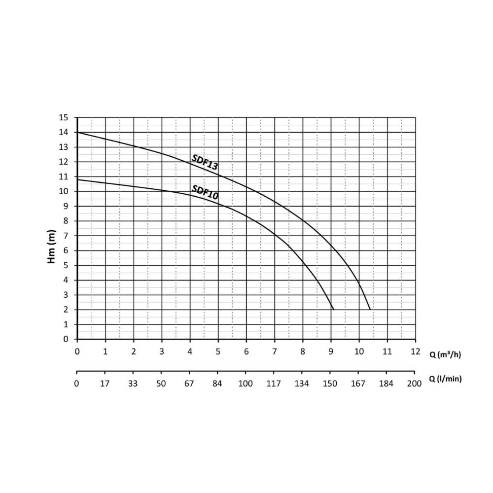 Sumak 0.85 HP 650W 10 Mt Flatörlü Elektromanyetik Dalgıç Pompa (SDF4)