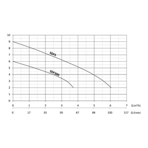 Sumak 0.85 HP 370W Drenaj Dalgıç Pompa (SDF5)